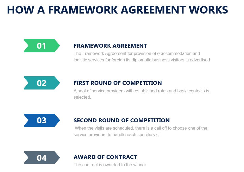 tendertube | Here is  how a Framework Agreement works: 